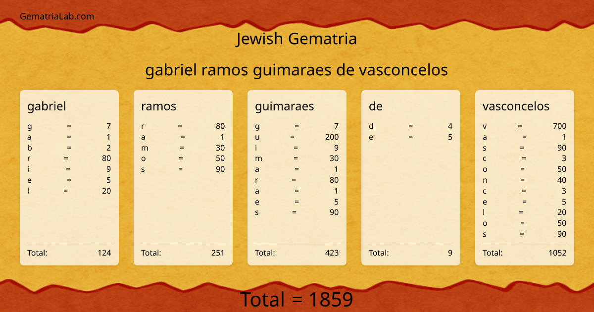 gabriel ramos guimaraes de vasconcelos in jewish Gematria